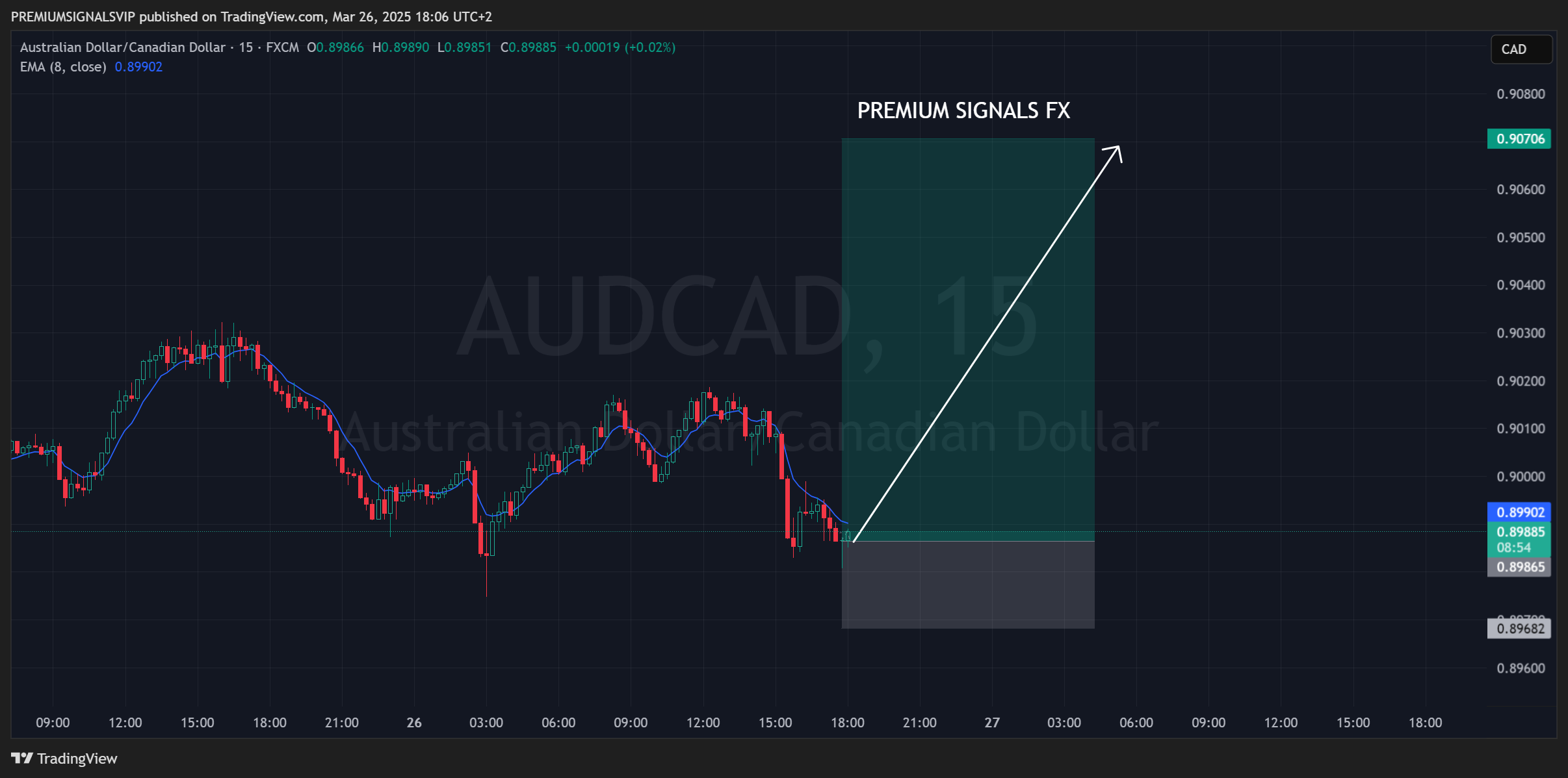 FX:AUDCAD Chart Image by PREMIUMSIGNALSVIP