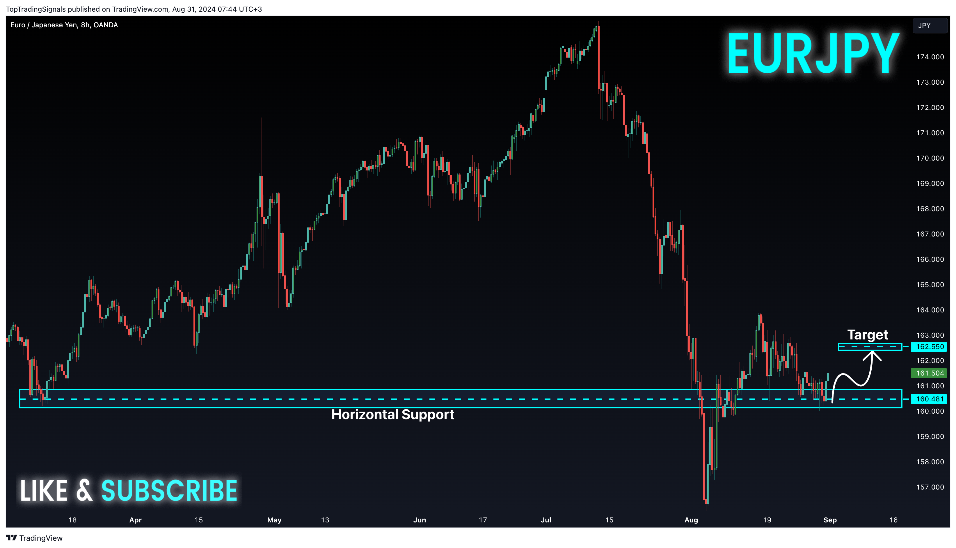 OANDA:EURJPY Chart Image by TopTradingSignals