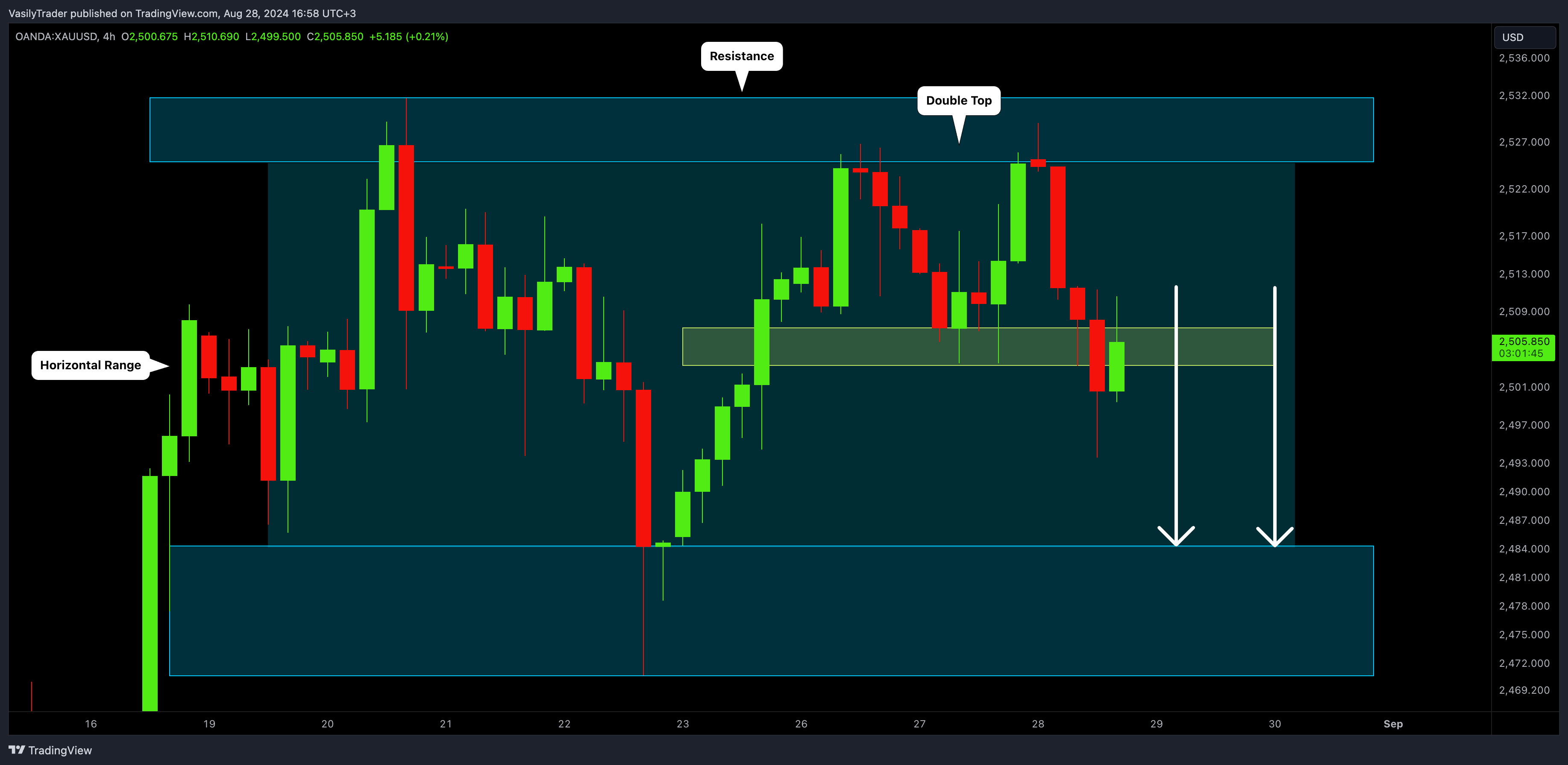 OANDA:XAUUSD Chart Image by VasilyTrader