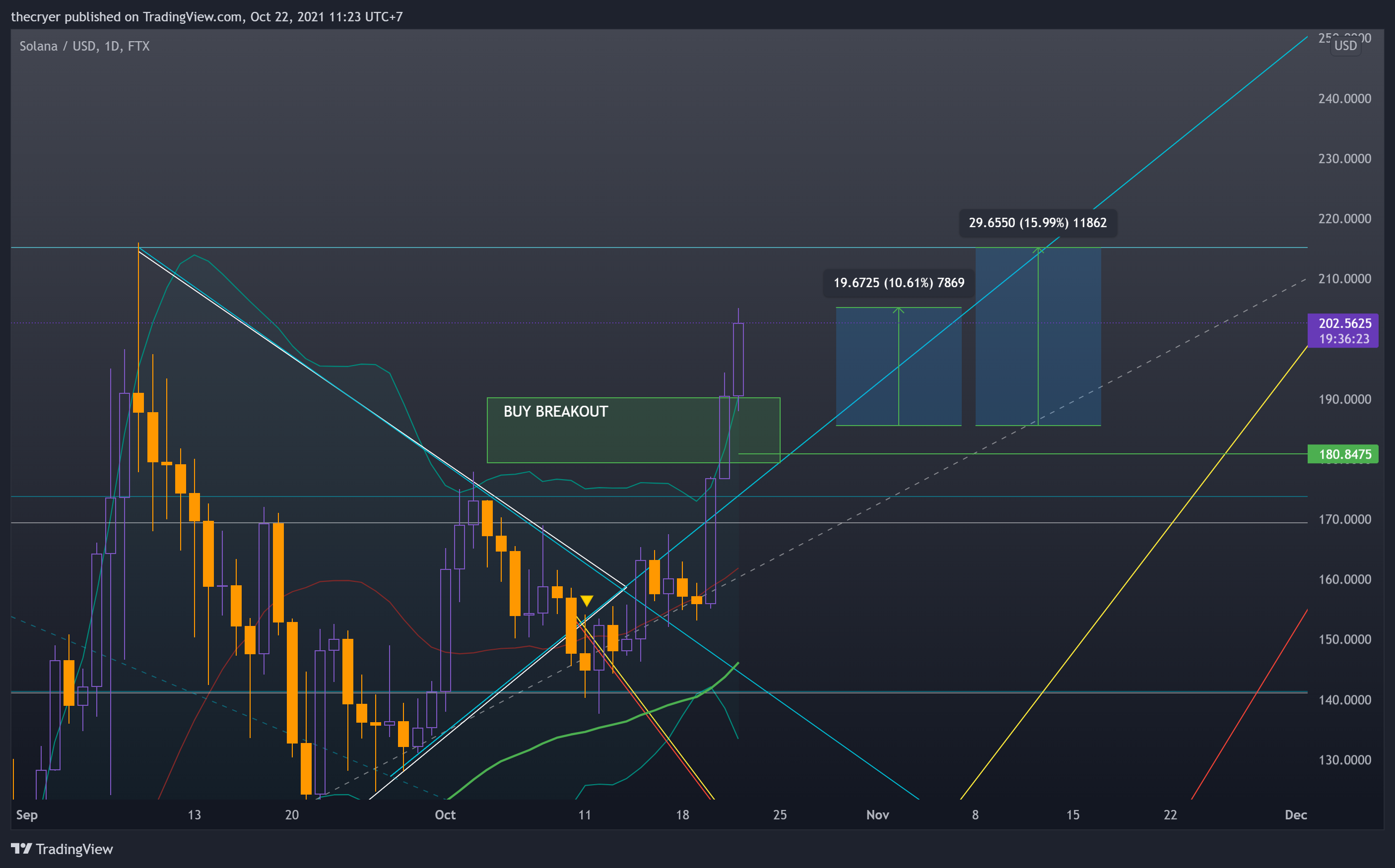 FTX:SOLUSD Chart Image by thecryer