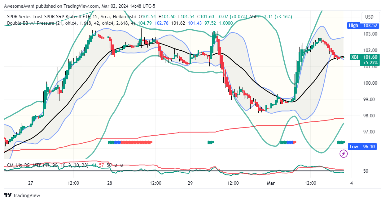 BATS:XBI Chart Image by AwesomeAvani