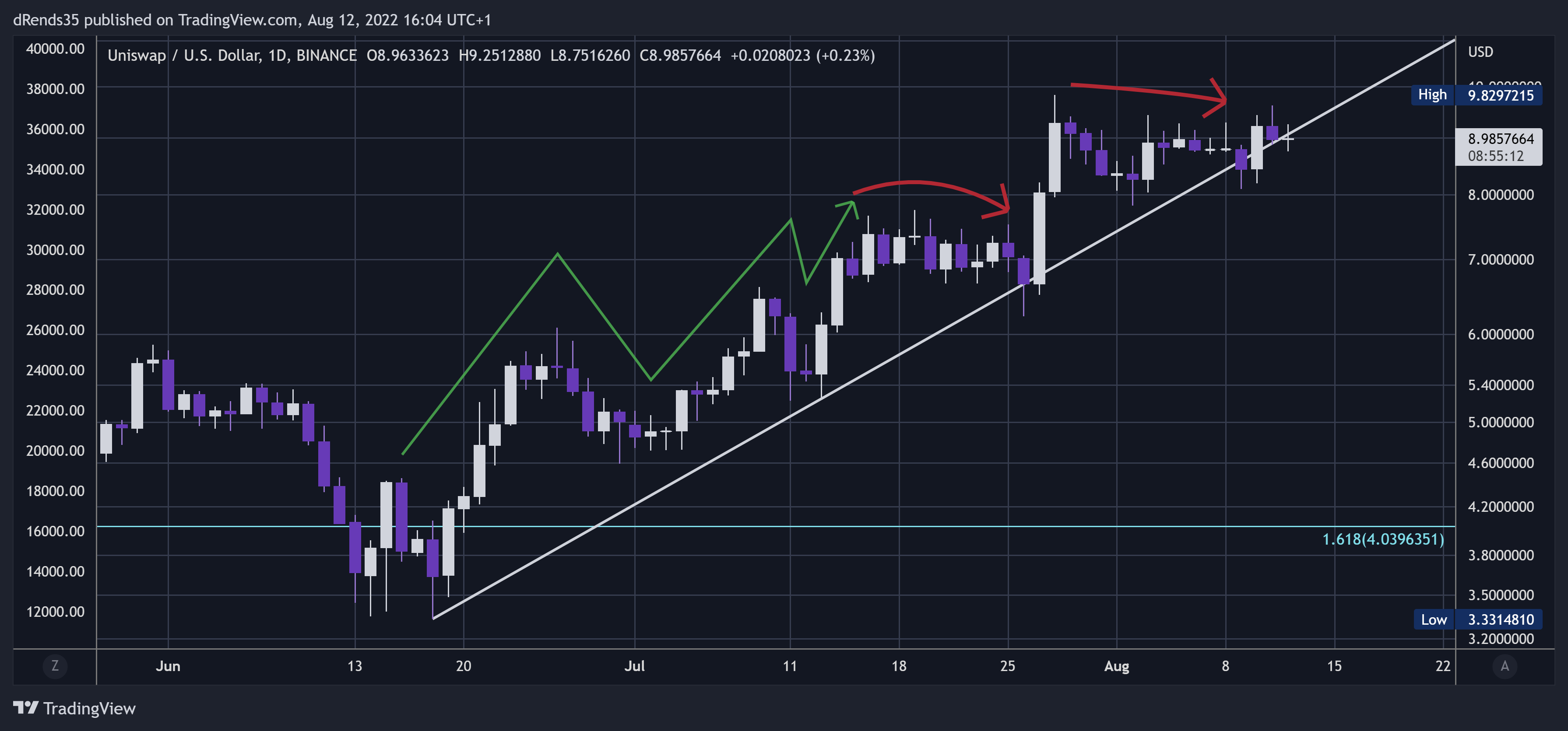 BINANCE:UNIUSD Chart Image by dRends35