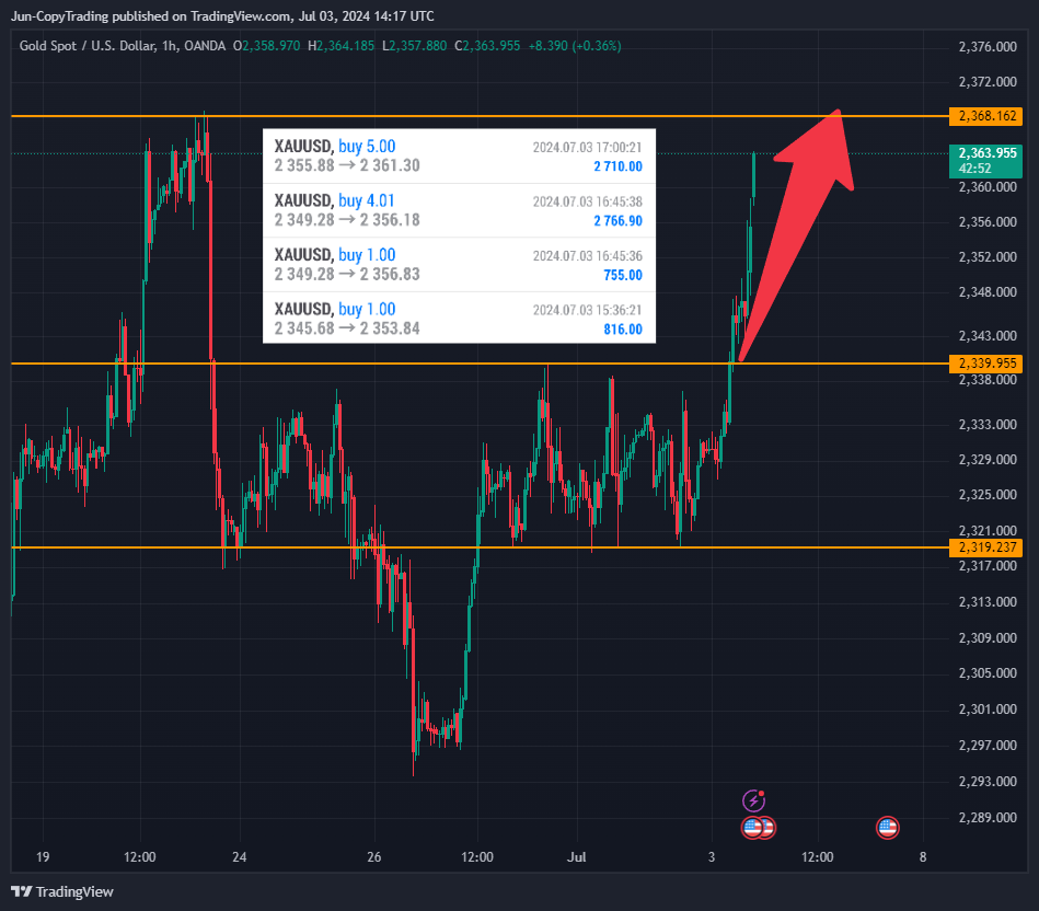 OANDA:XAUUSD Chart Image by GenevieveJulia