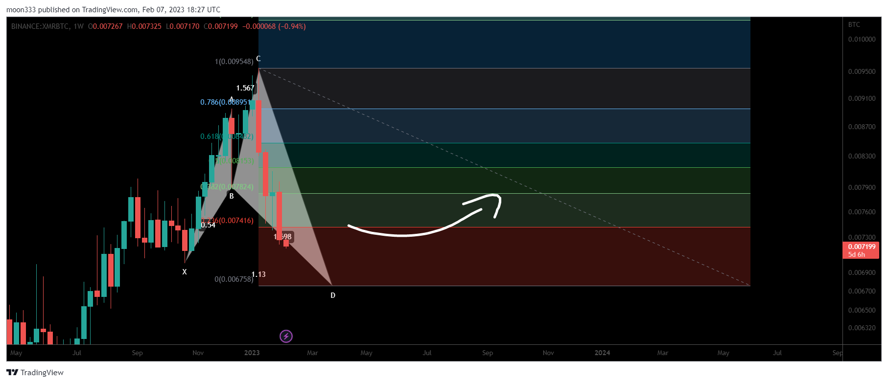 BINANCE:XMRBTC Chart Image by moon333