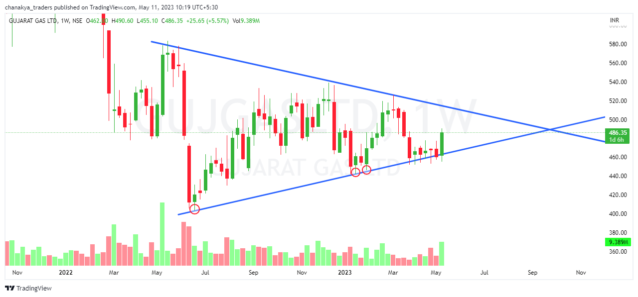 NSE:GUJGASLTD Chart Image by Jha_Nidhi