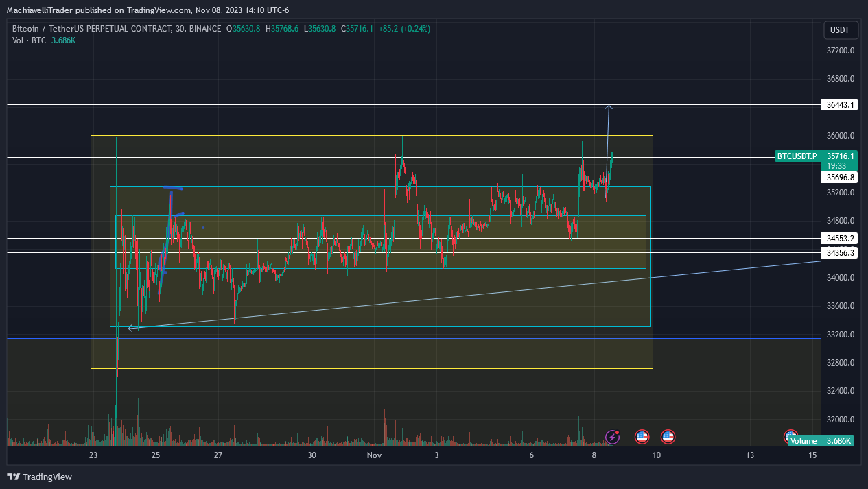 BINANCE:BTCUSDT.P Chart Image by MachiavelliTrader
