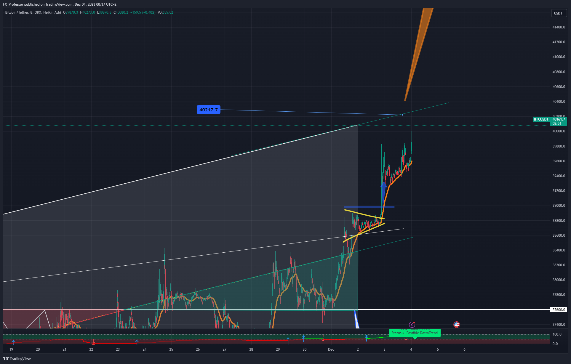 OKX:BTCUSDT Chart Image by FX_Professor