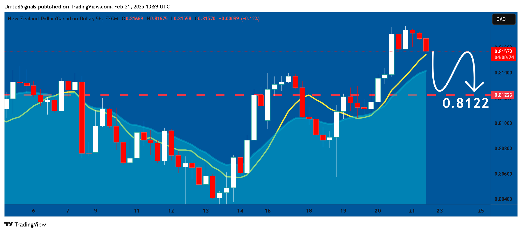 FX:NZDCAD Chart Image by UnitedSignals
