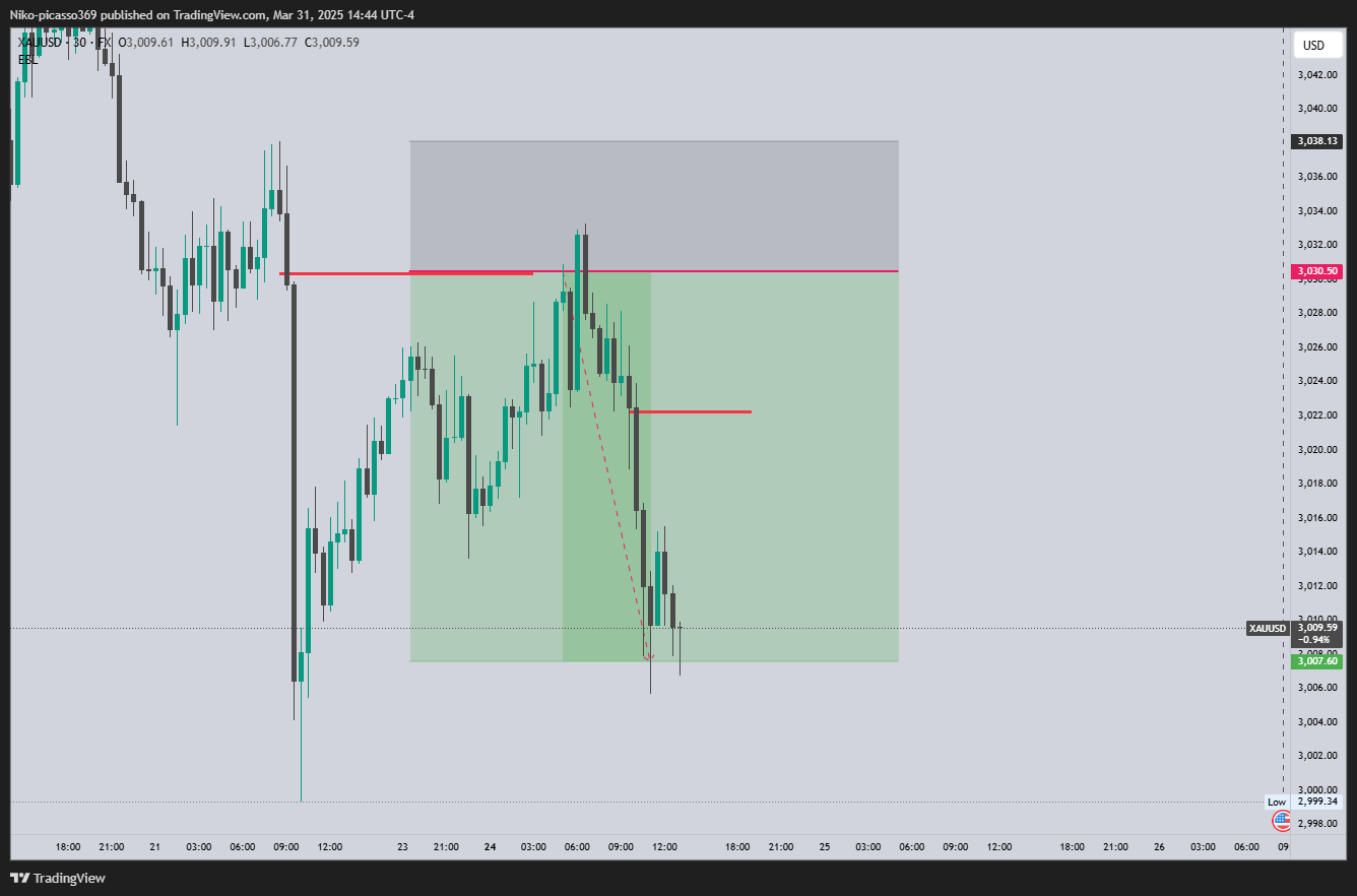 FX:XAUUSD Chart Image by Niko-picasso369
