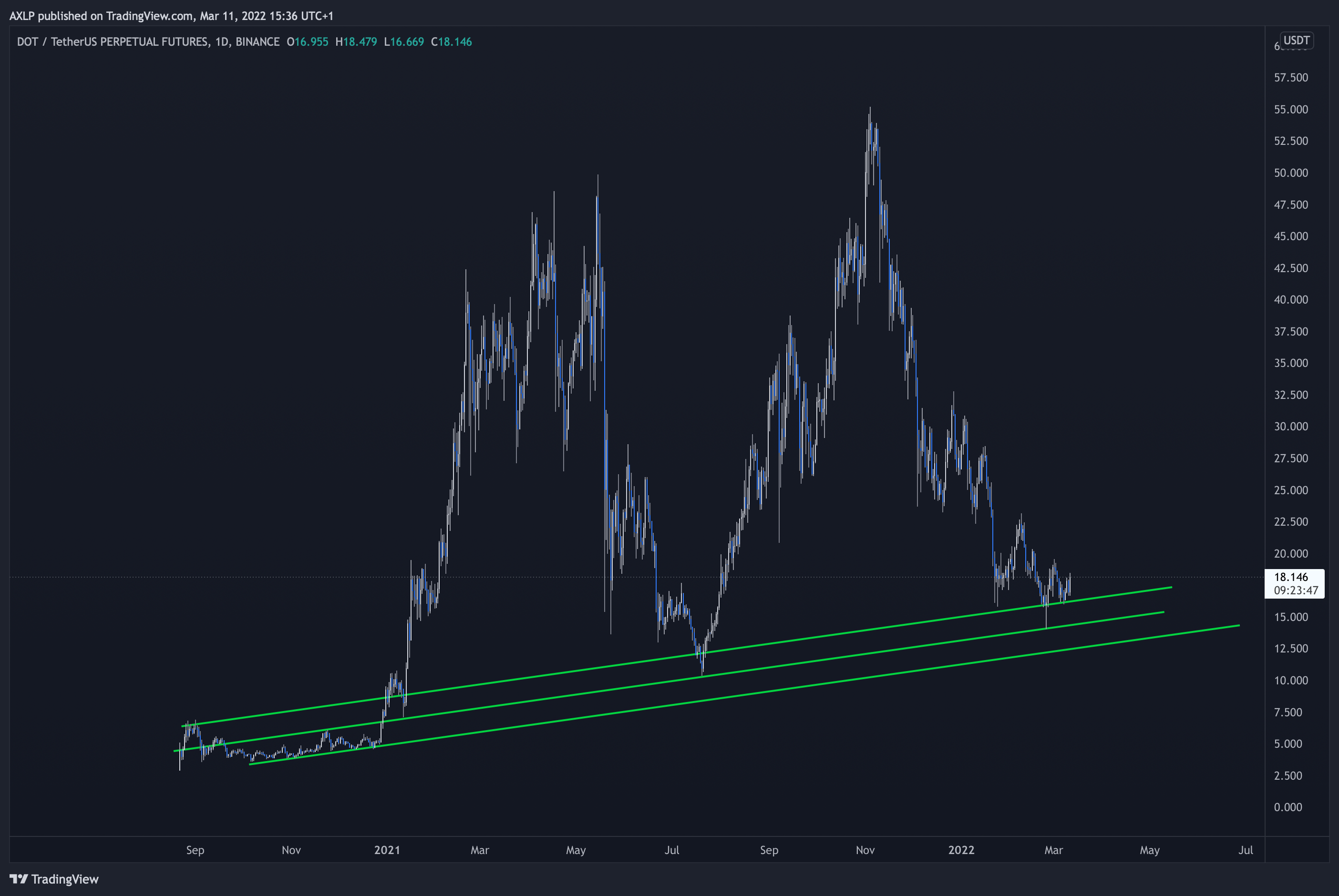BINANCE:DOTUSDTPERP Chart Image by AXLP