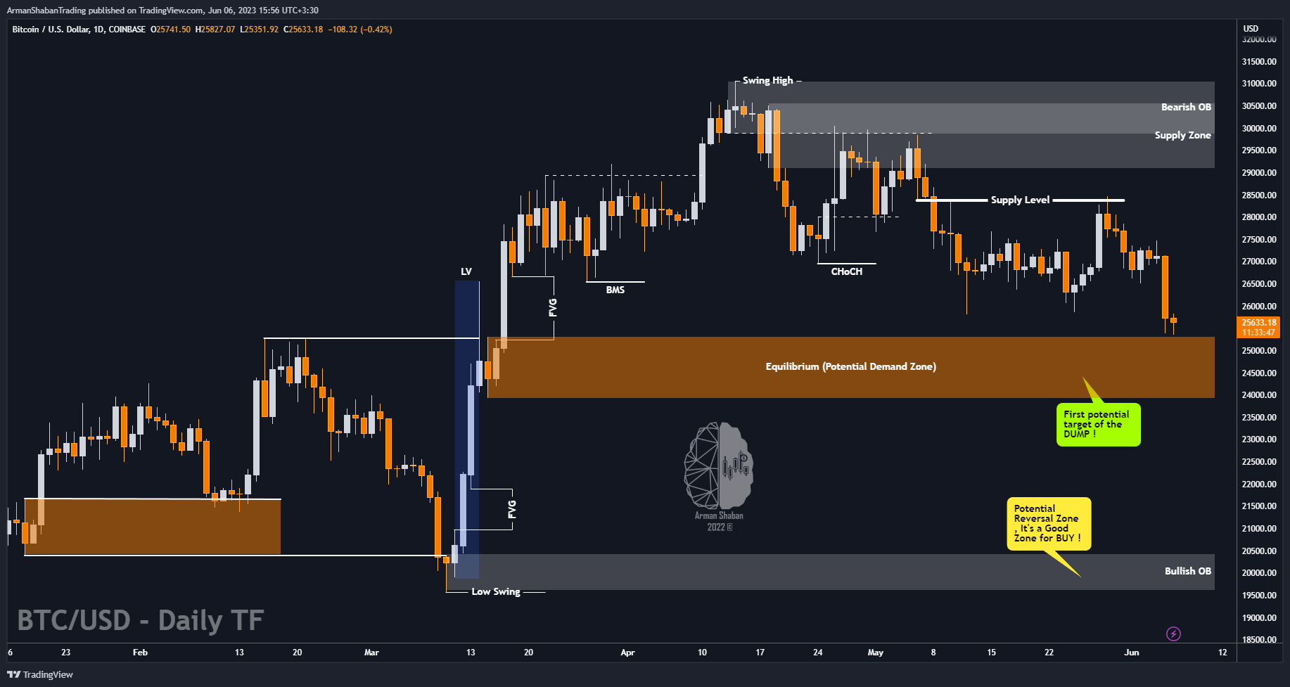 COINBASE:BTCUSD Chart Image by ArmanShabanTrading