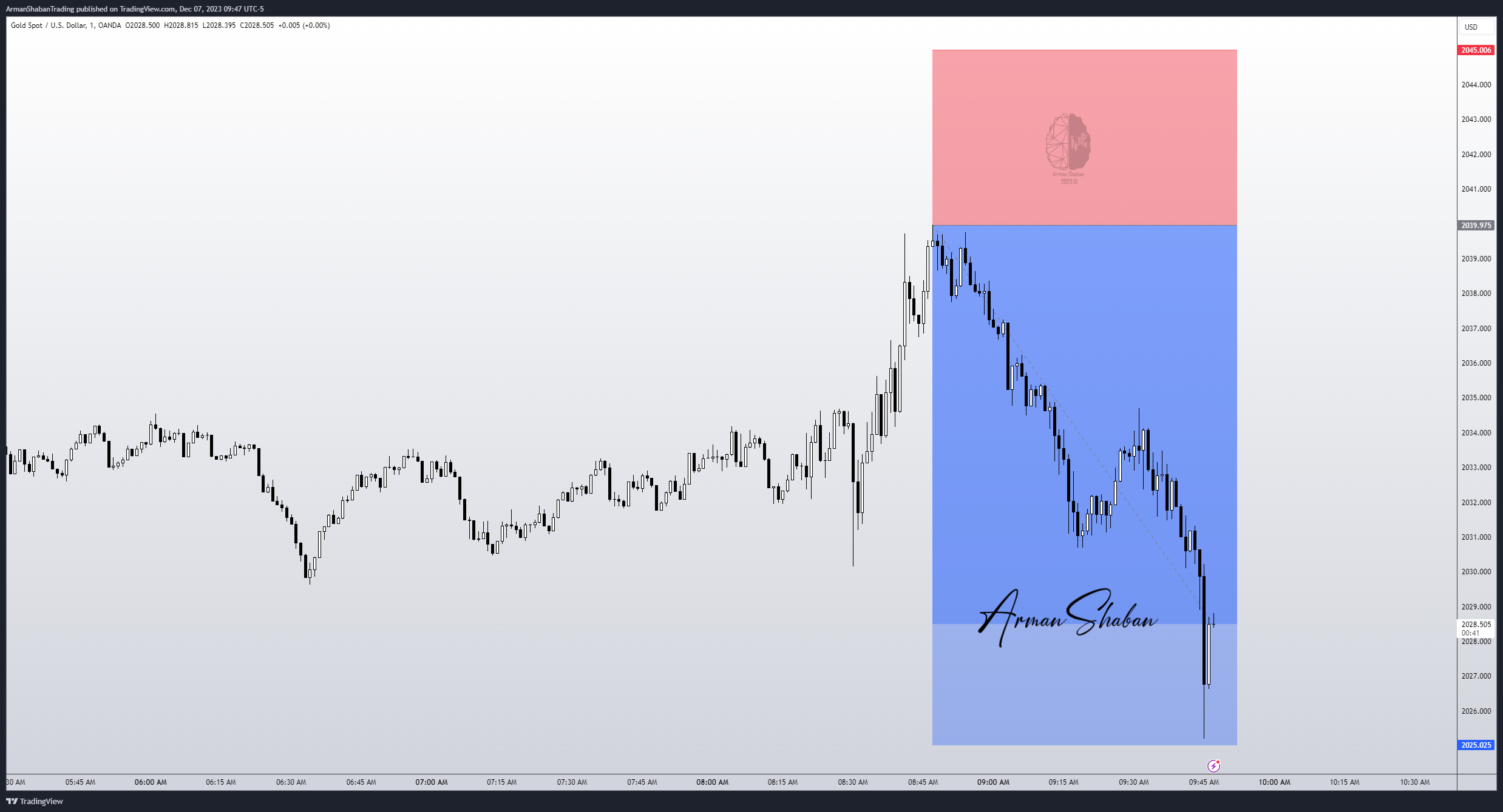 OANDA:XAUUSD Chart Image by ArmanShabanTrading