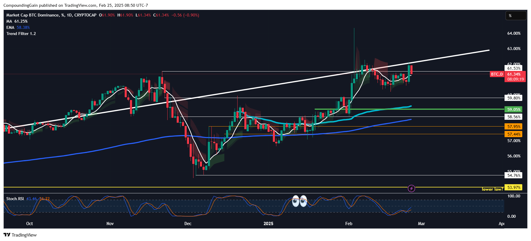 CRYPTOCAP:BTC.D Chart Image by CompoundingGain