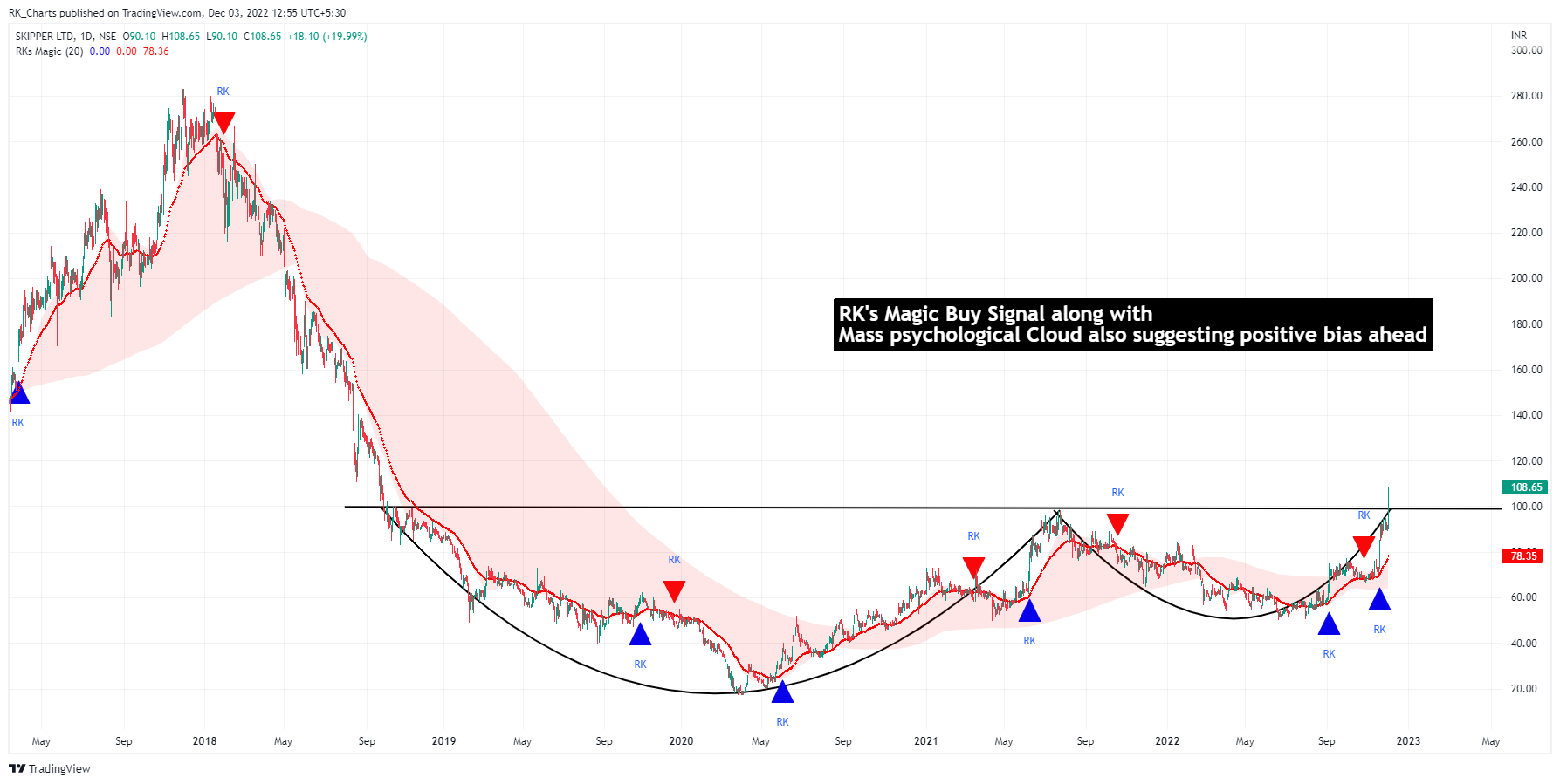 NSE:SKIPPER Chart Image by RK_Chaarts