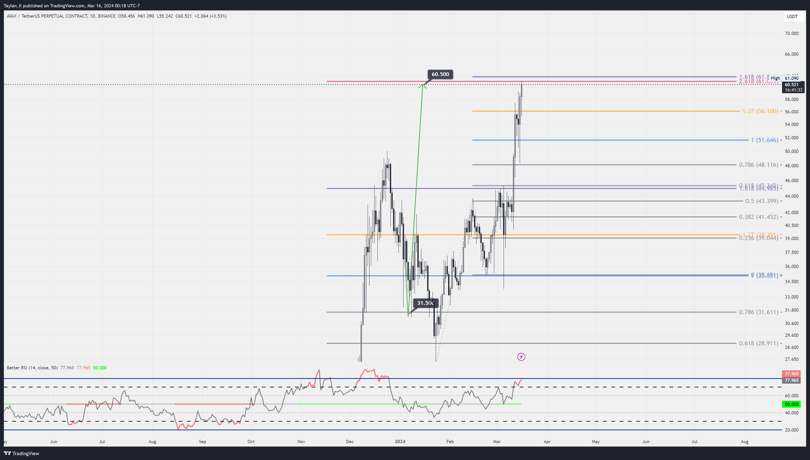 BINANCE:AVAXUSDT.P Chart Image by Taylan_K