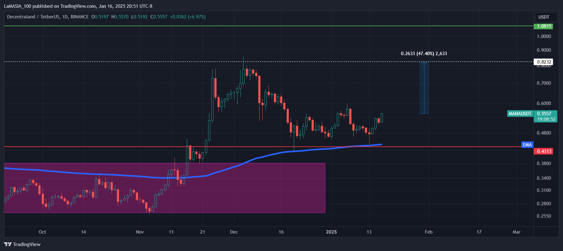 BINANCE:MANAUSDT Chart Image by LaMASIA_100
