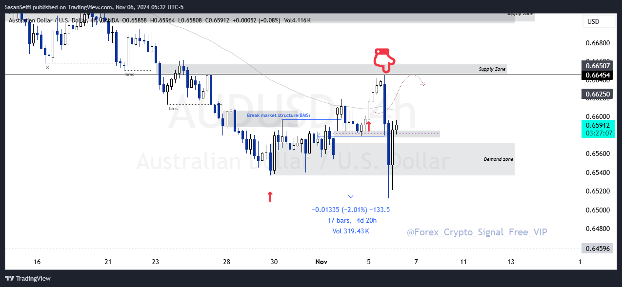 OANDA:AUDUSD Chart Image by SasanSeifi