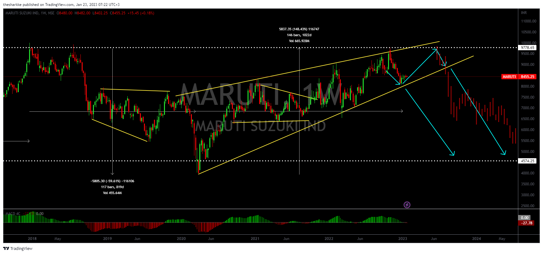 NSE:MARUTI Chart Image by thesharkke
