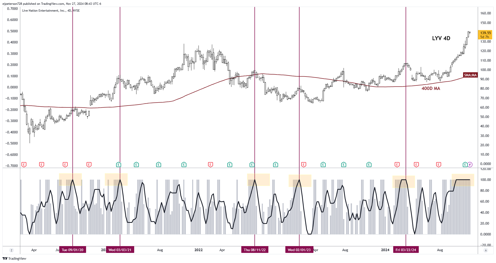 BATS:LYV Chart Image by ejpeterson728