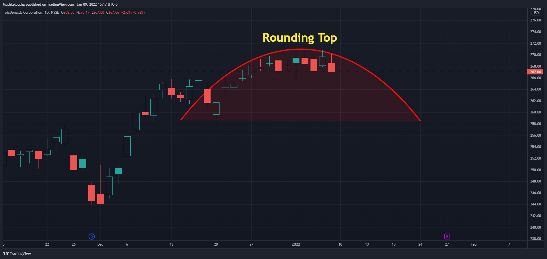 NYSE:MCD Chart Image by Moshkelgosha