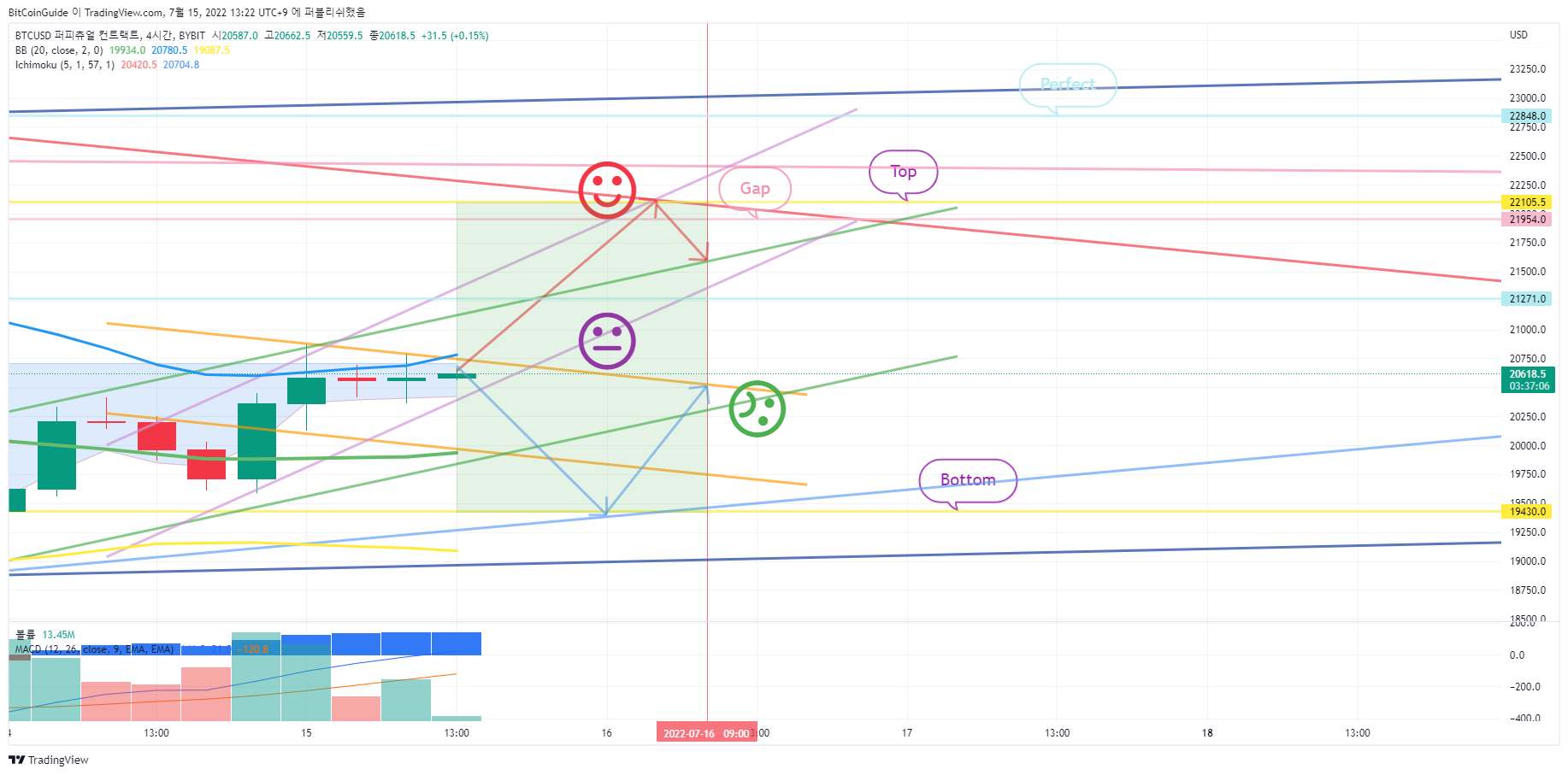 BYBIT:BTCUSD Chart Image by BitCoinGuide