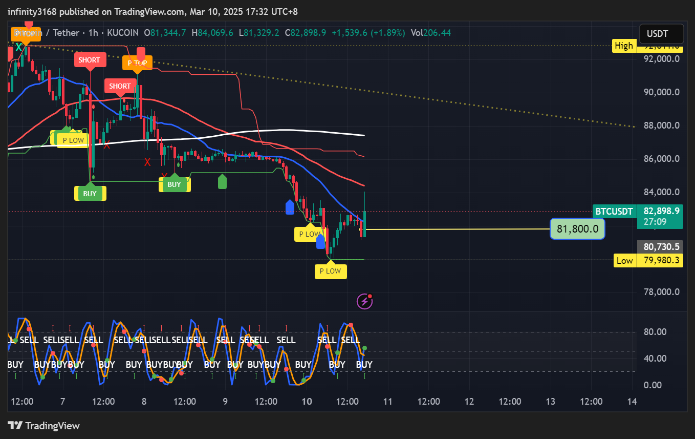 KUCOIN:BTCUSDT Chart Image by infinity3168