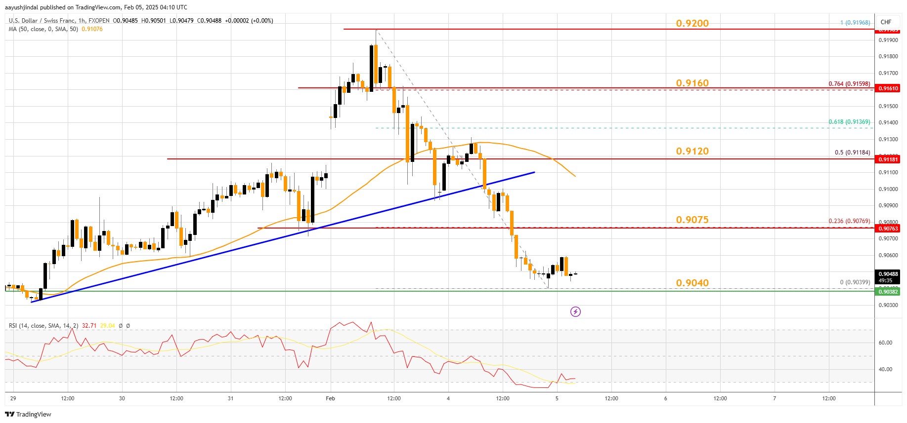 FXOPEN:USDCHF Chart Image by aayushjindal