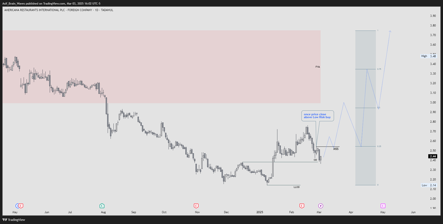TADAWUL_DLY:6015 Chart Image by Asif_Brain_Waves