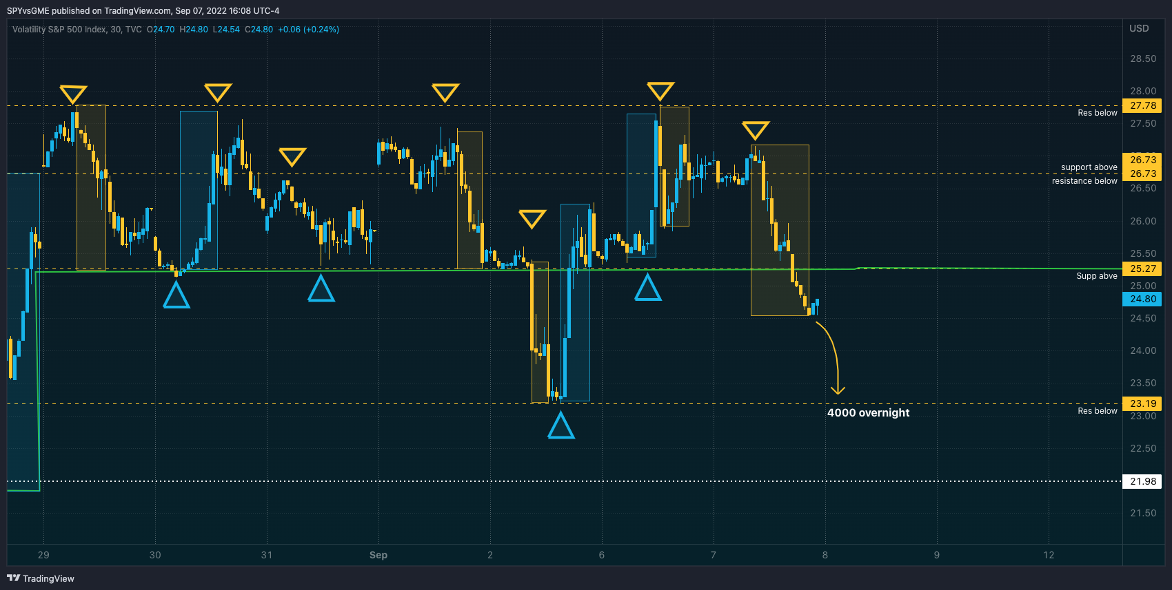 TVC:VIX Chart Image by SPYvsGME