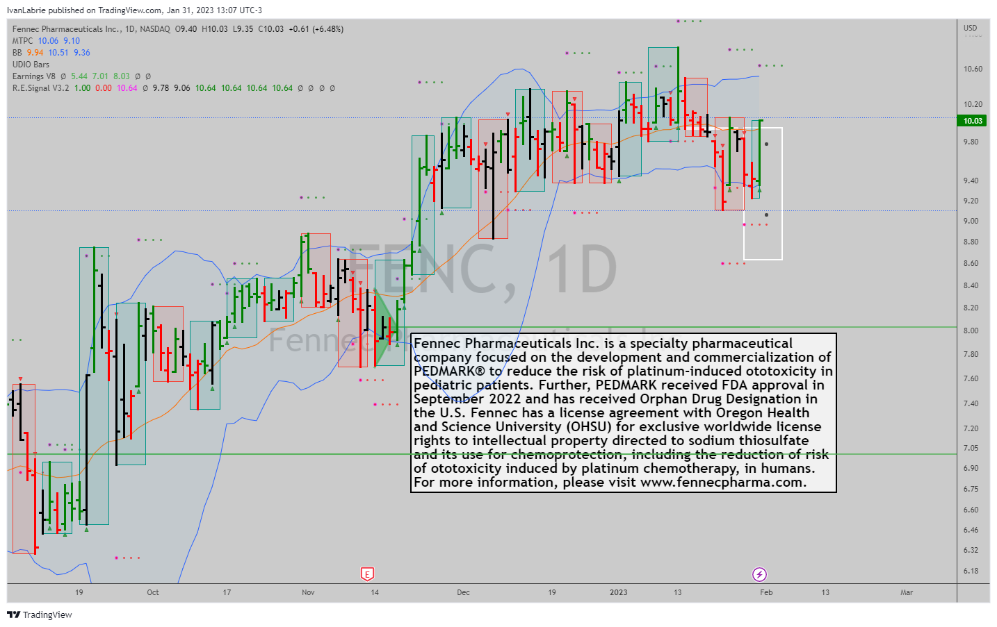 NASDAQ:FENC Chart Image by IvanLabrie