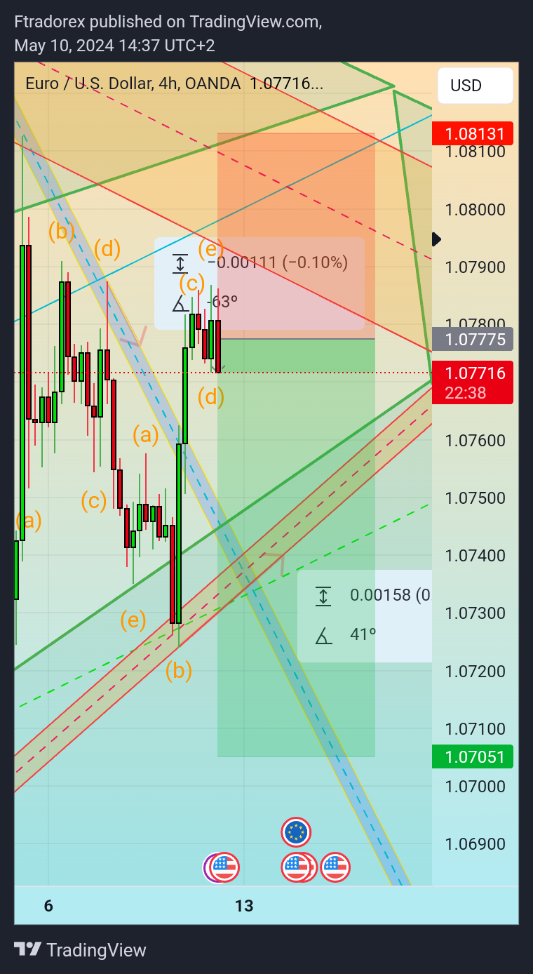 OANDA:EURUSD Chart Image by Ftradorex