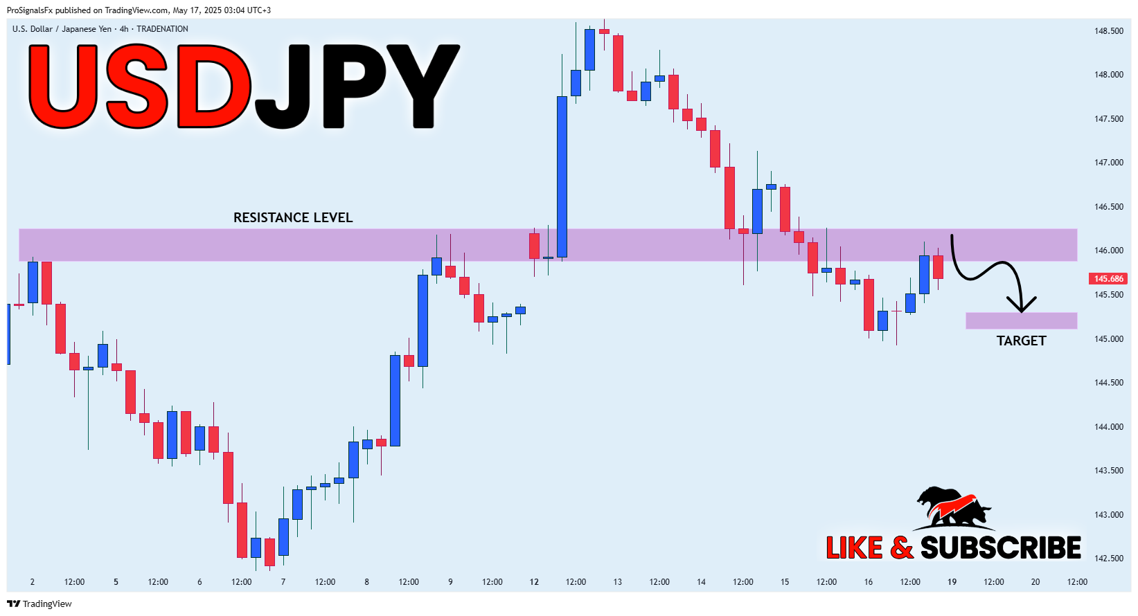TRADENATION:USDJPY Chart Image by ProSignalsFx