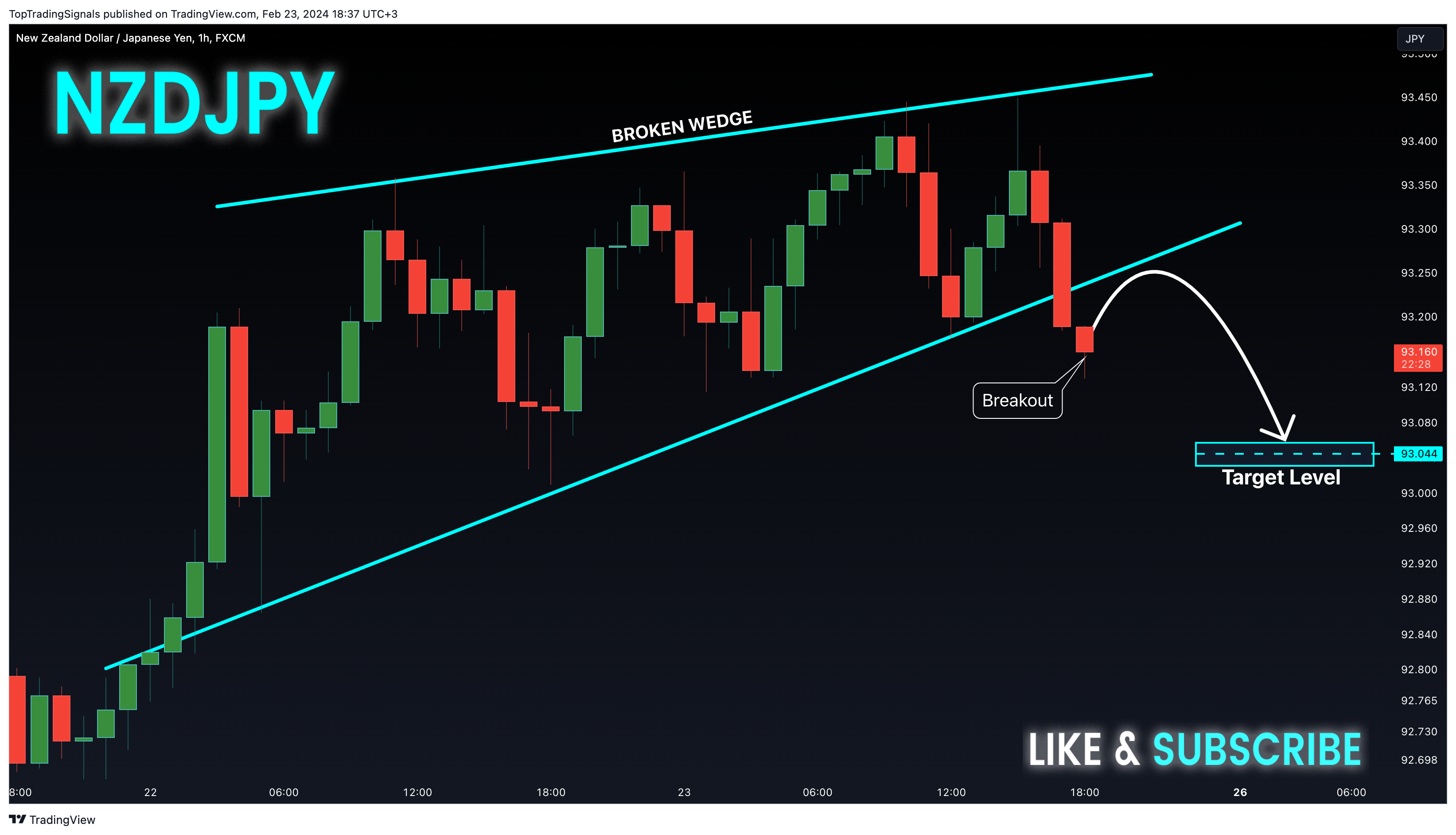 FX:NZDJPY Chart Image by TopTradingSignals