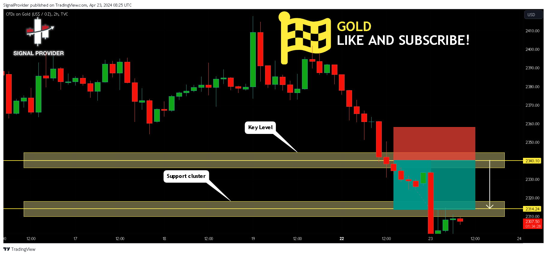 TVC:GOLD Chart Image by SignalProvider