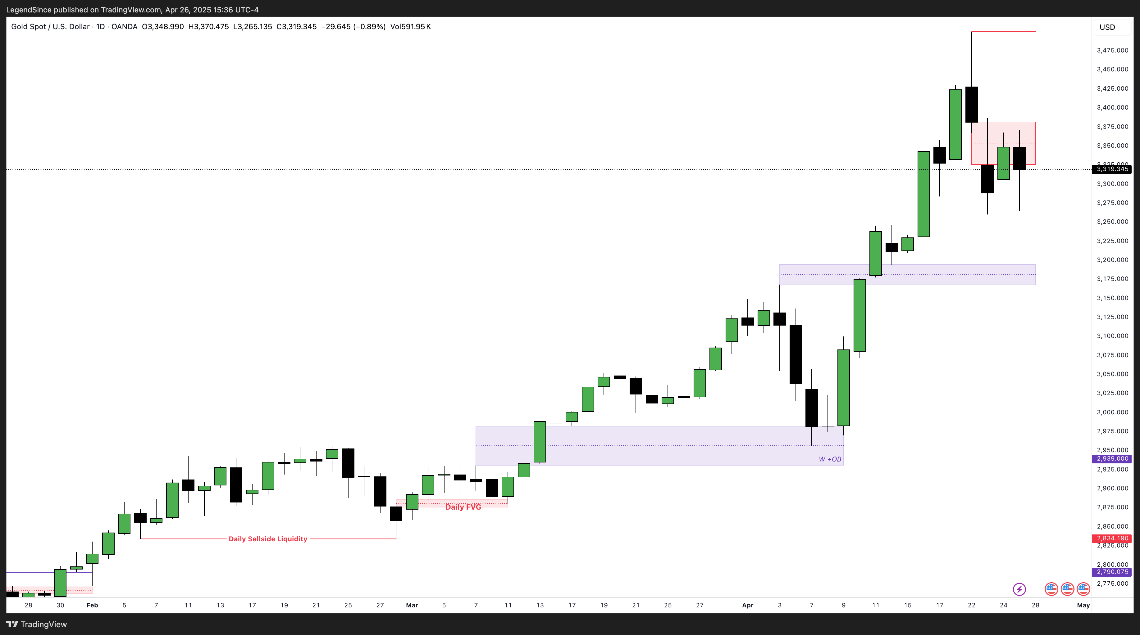 OANDA:XAUUSD Chart Image by LegendSince