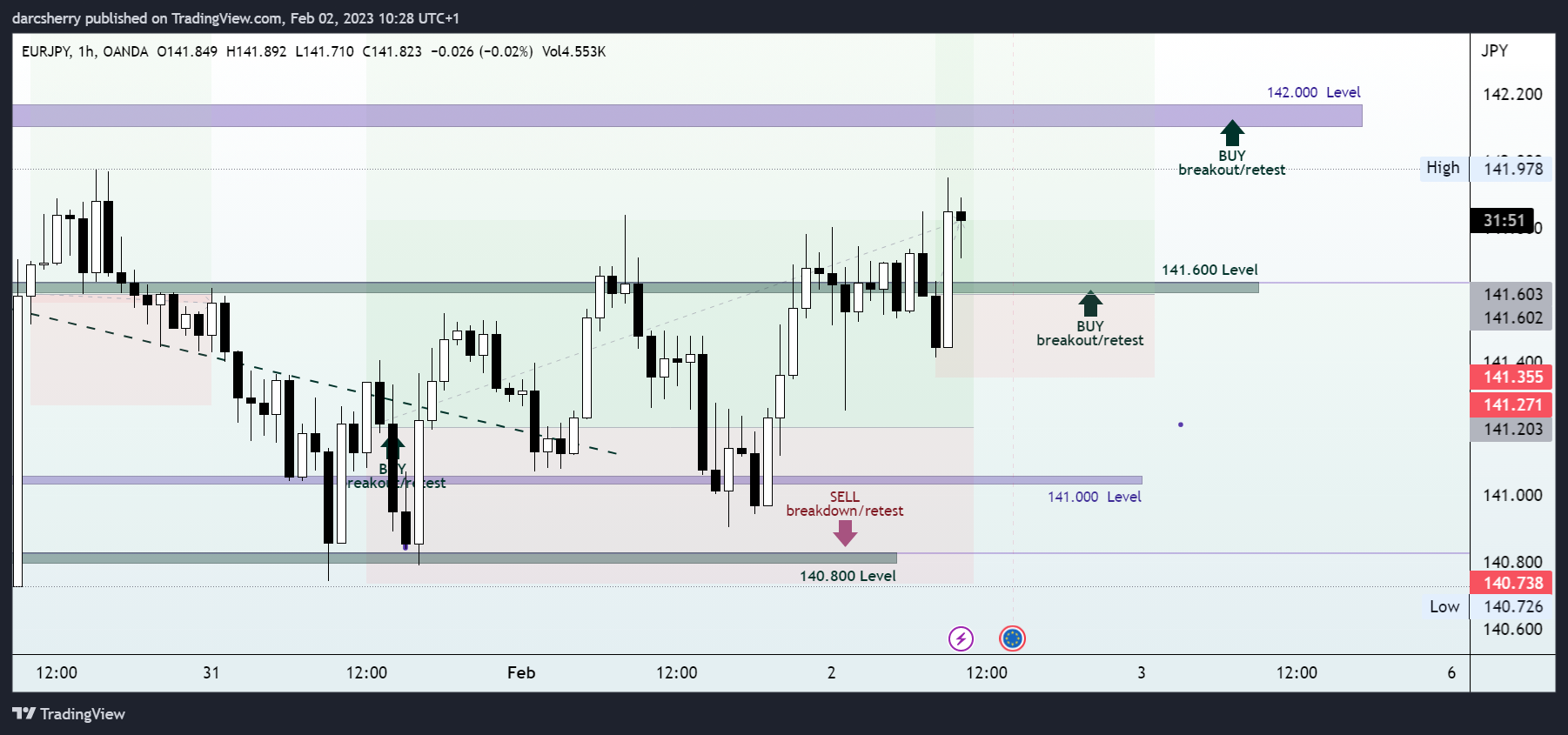 OANDA:EURJPY Chart Image by darcsherry
