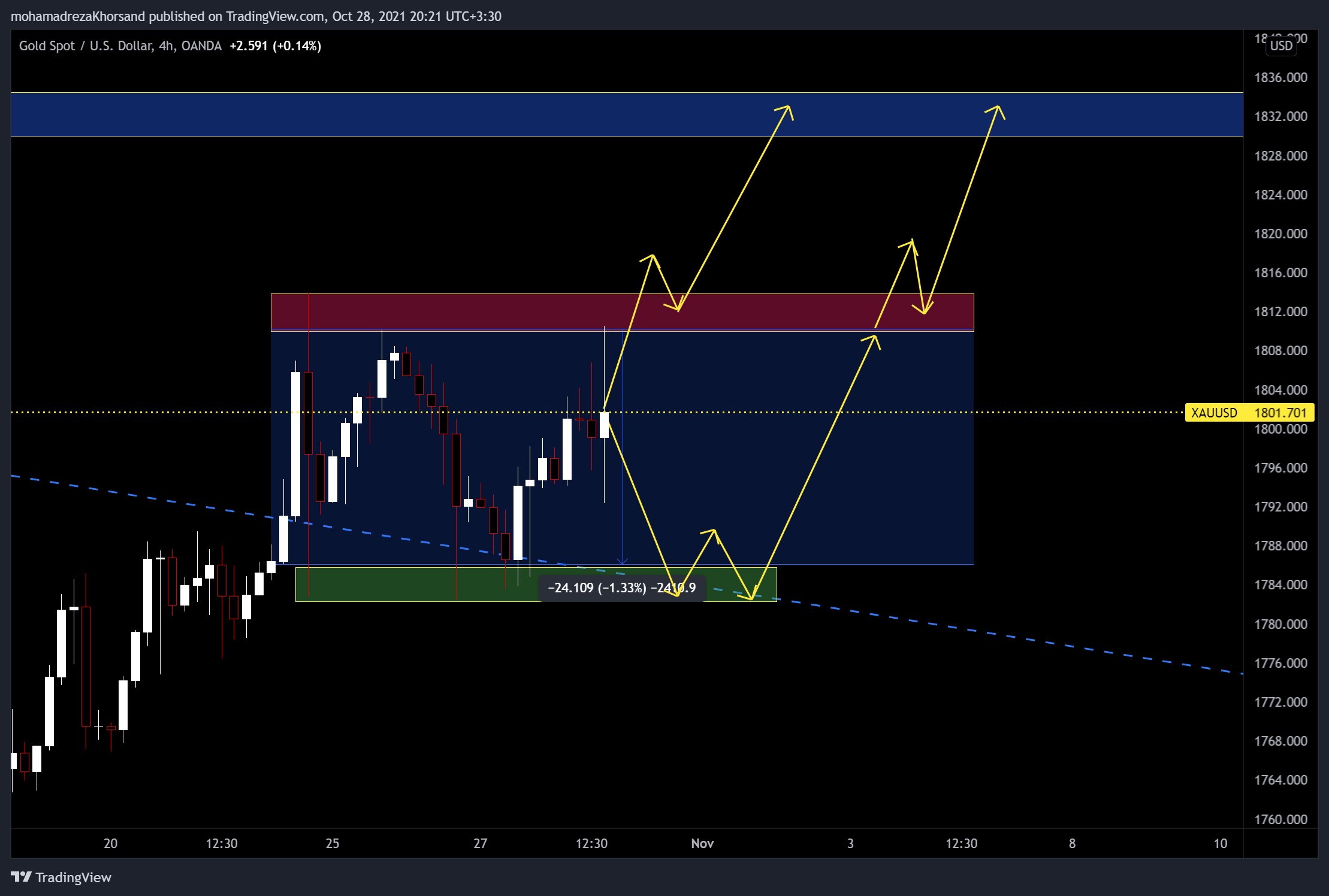 OANDA:XAUUSD Chart Image by mohamadrezaKhorsand