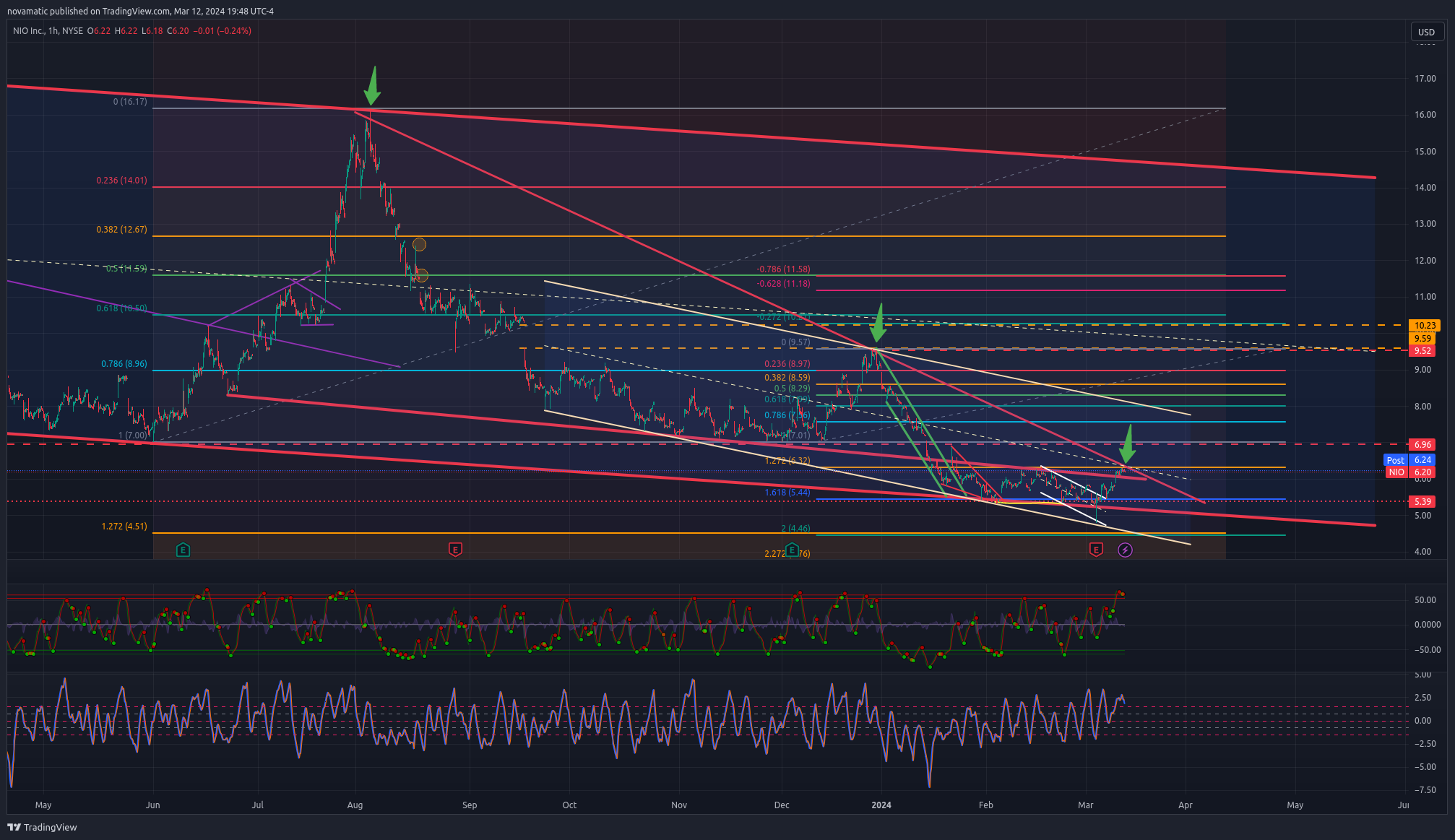 BATS:NIO Chart Image by novamatic