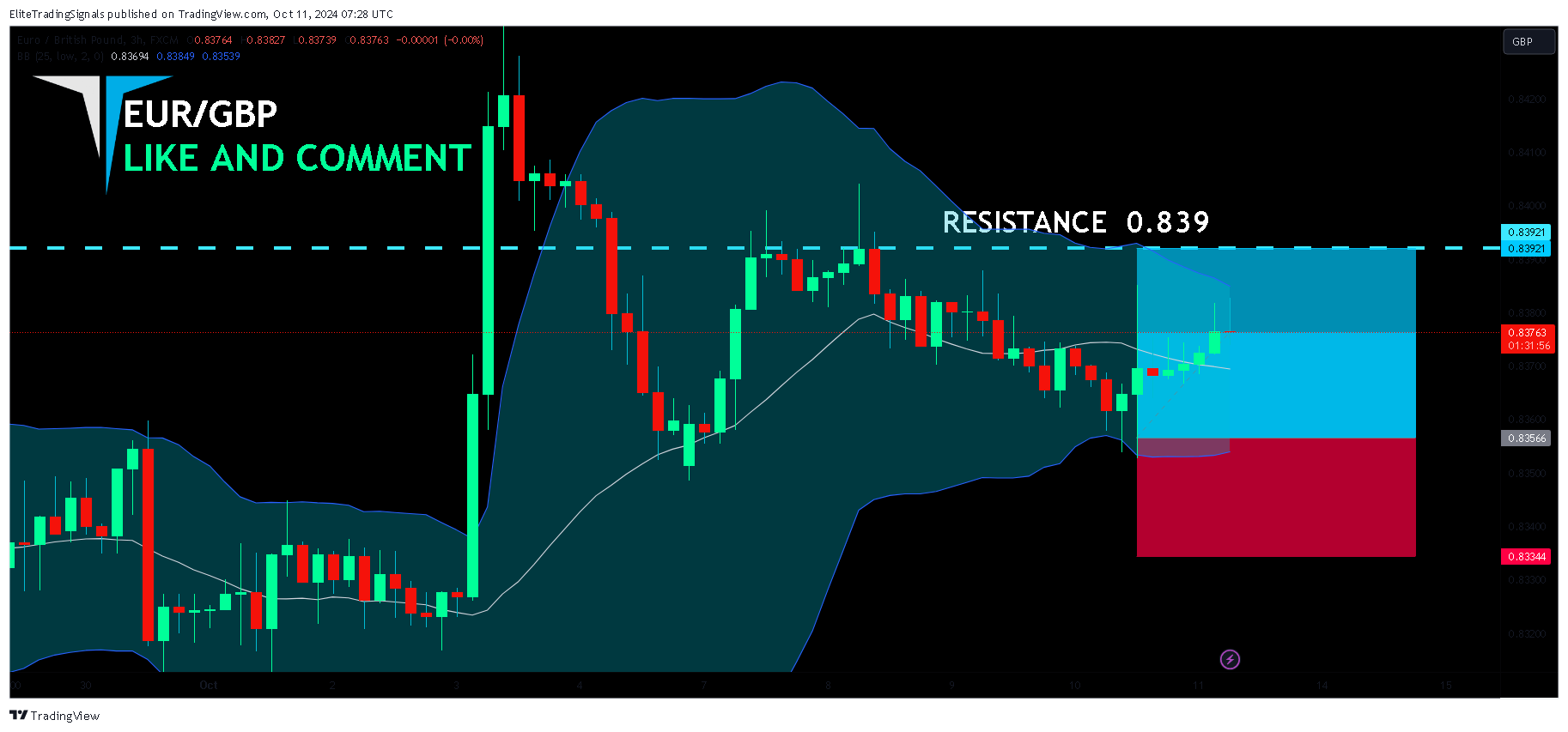 FX:EURGBP Chart Image by EliteTradingSignals