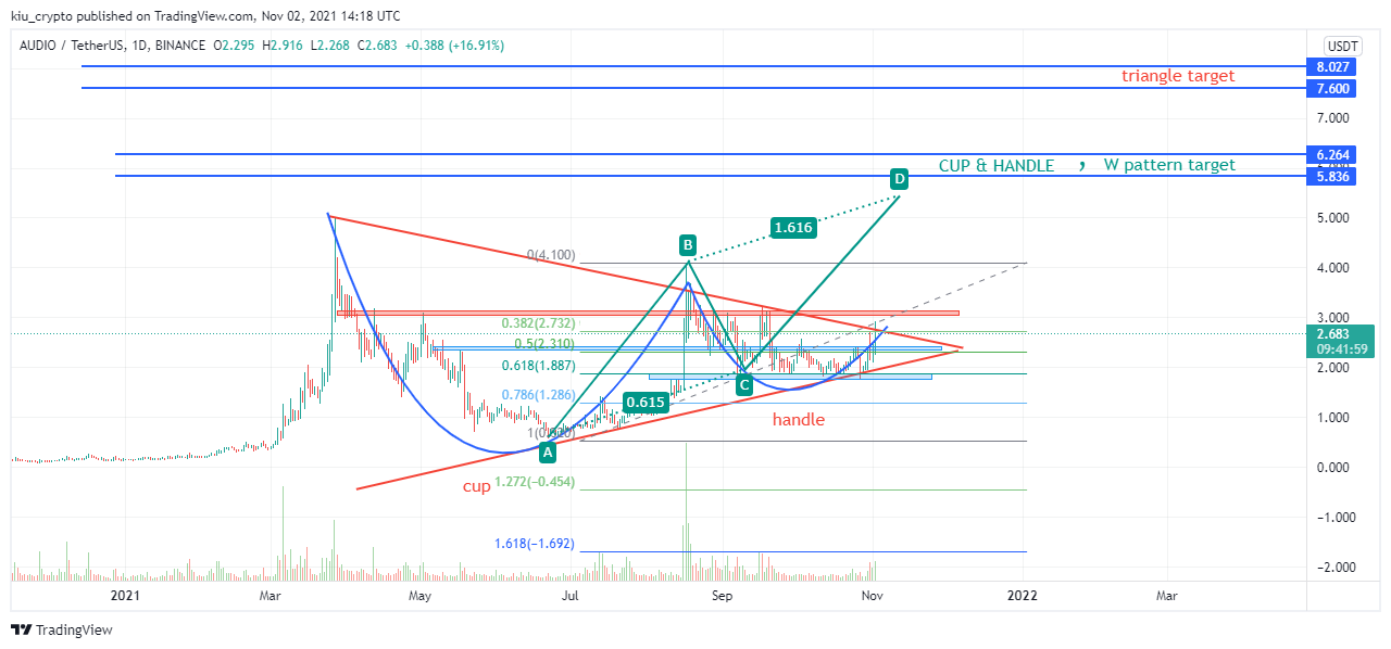 BINANCE:AUDIOUSDT Chart Image by Kiu_Coin