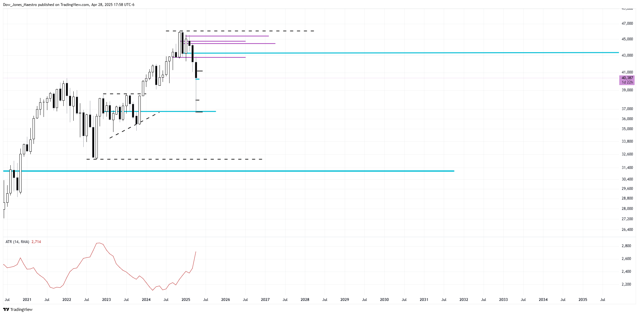 CBOT_MINI:YM1! Chart Image by Dow_Jones_Maestro