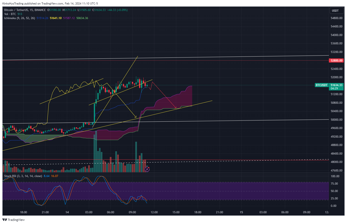 BINANCE:BTCUSDT Chart Image by KinkoHyoTrading