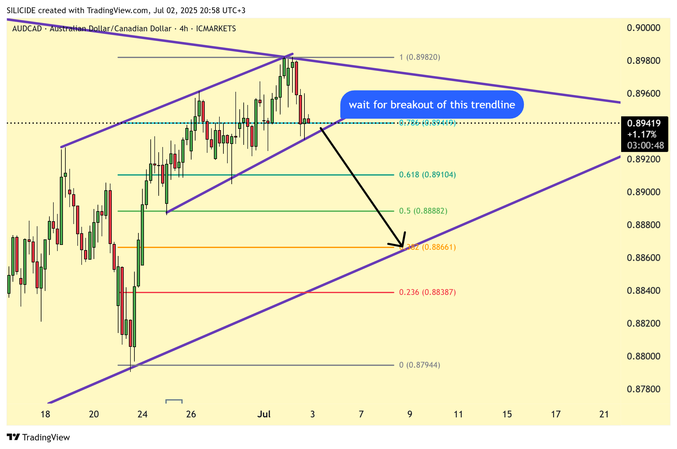 ICMARKETS:AUDCAD Chart Image by SILICIDE