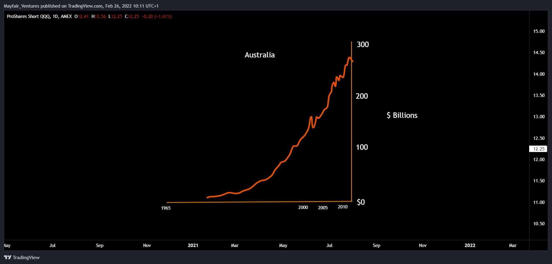 AMEX:PSQ Chart Image by Mayfair_Ventures
