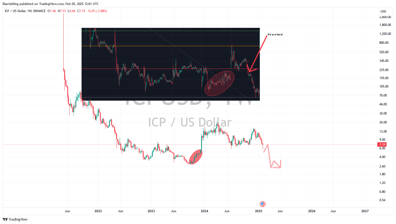 BINANCE:ICPUSD Chart Image by BlackisKing