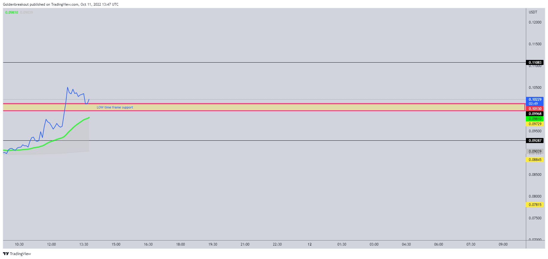 BINANCE:ANCUSDT Chart Image by Goldenbreakout