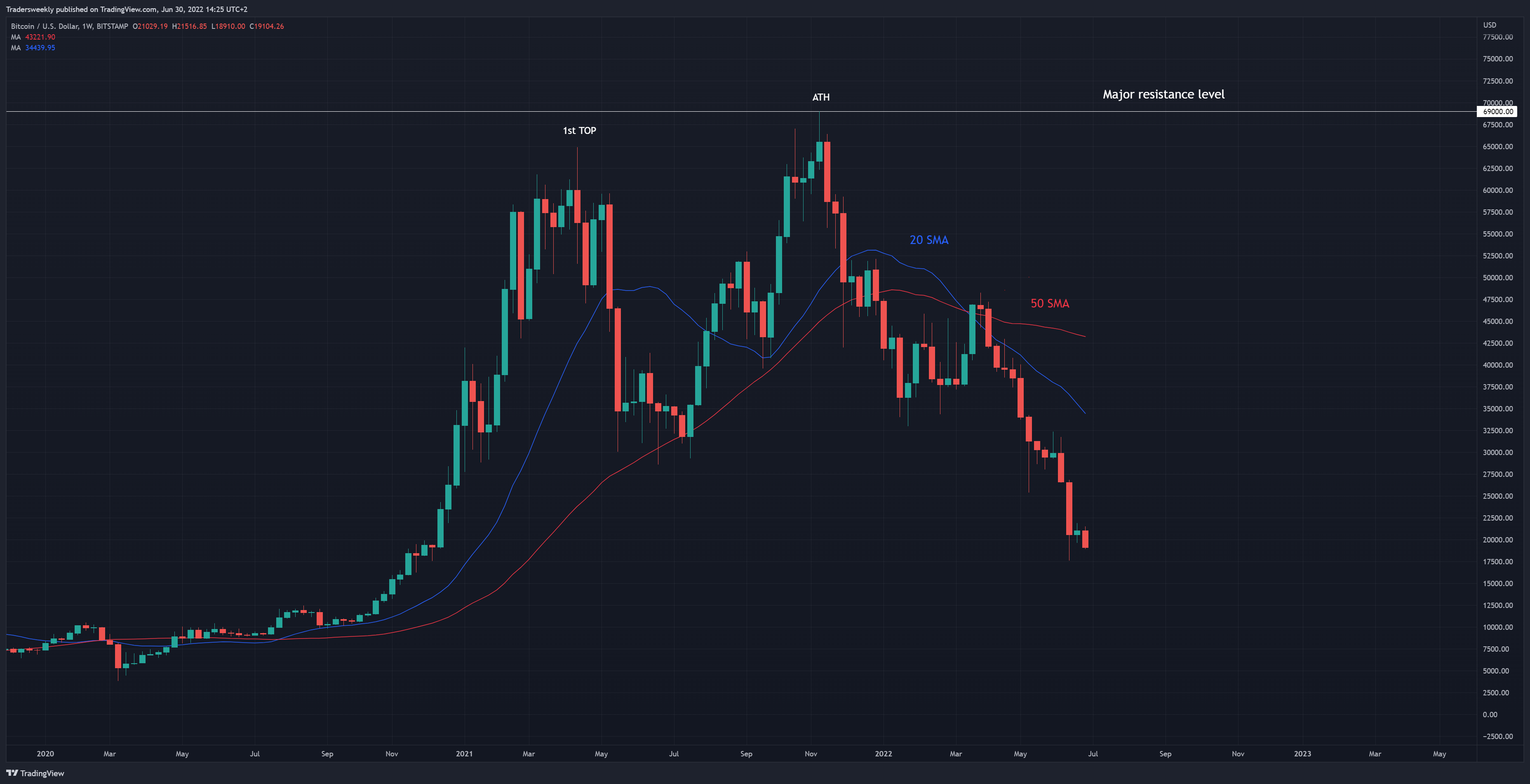 BITSTAMP:BTCUSD Chart Image by Tradersweekly