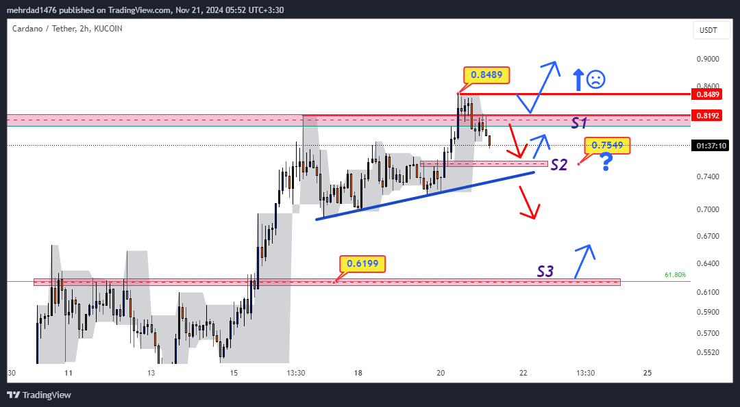 KUCOIN:ADAUSDT Chart Image by mehrdad1476