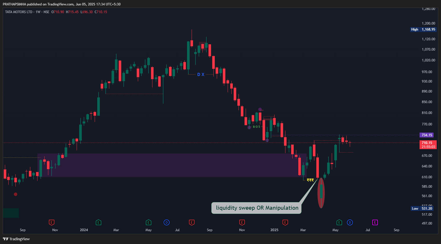 NSE:TATAMOTORS Chart Image by PRATHAPSIMHA