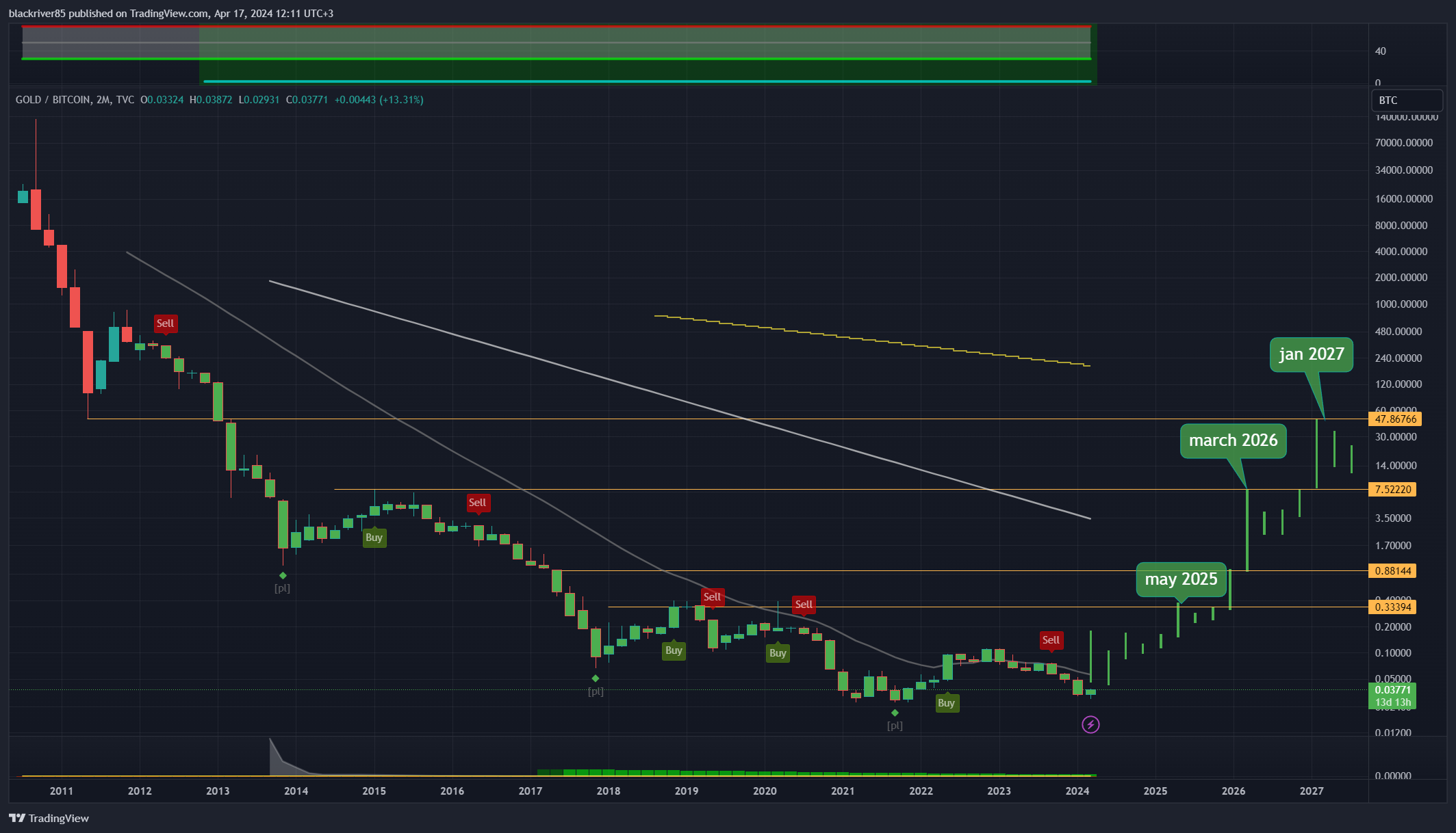 TVC:XAUBTC Chart Image by blackriver85